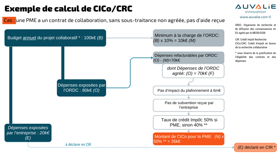 CICo-CRC - exemple calcul 1 PME - Auvalie Innovation