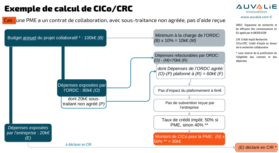 CICo-CRC - exemple calcul 2 PME prestataire non agréé - Auvalie Innovation
