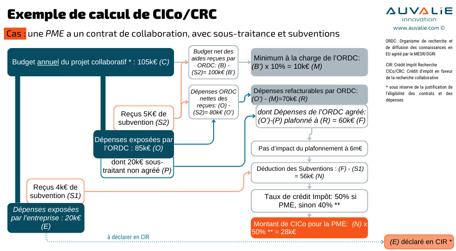 CICo-CRC - exemple calcul 3 PME prestataire non agréé aide publique - Auvalie-Innovation