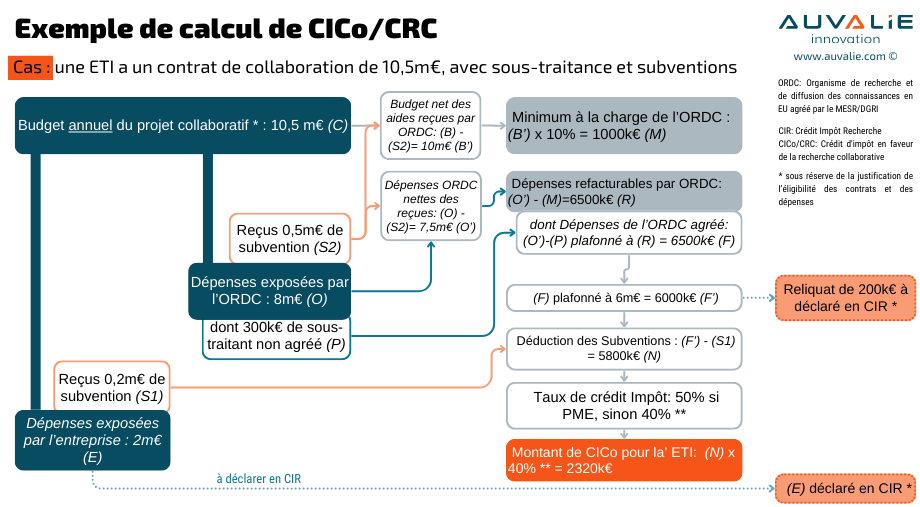 CICo-CRC - exemple calcul 4 ETI plafond prestataire non agréé aide publique - Auvalie Innovation