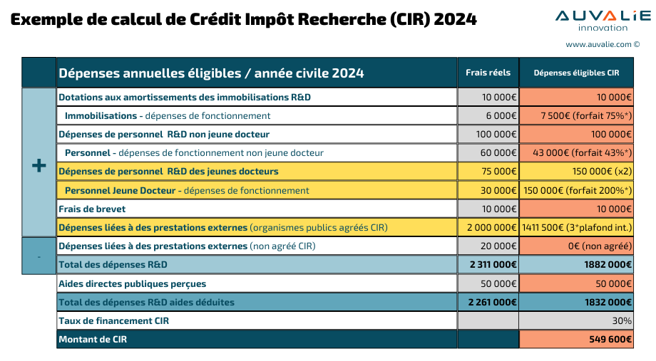Exemple avancé de calcul de montant CIR 2024