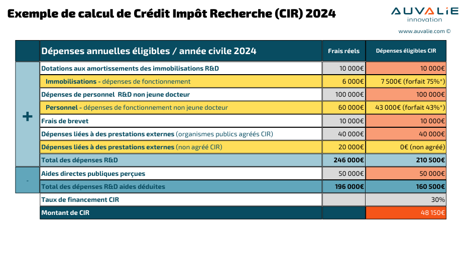 Exemple simple de calcul de montant CIR 2024