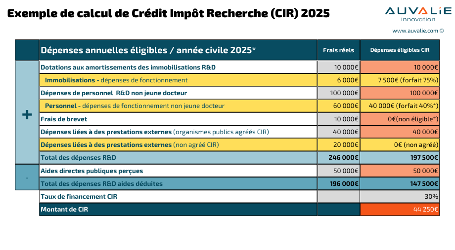 Exemple simple de calcul de montant CIR 2025