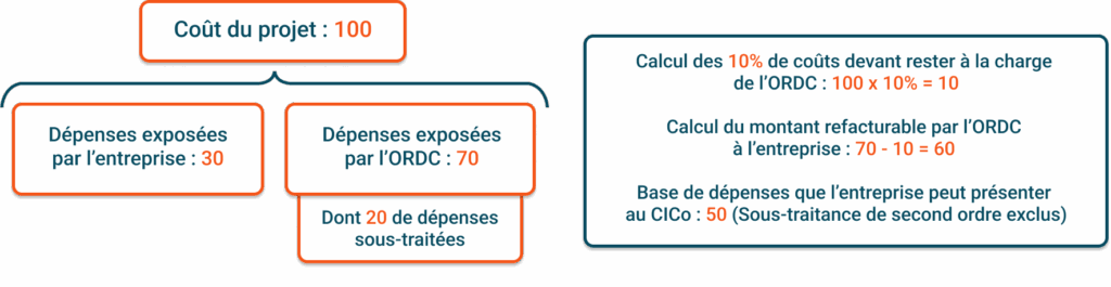 exemple-calcul-CICo-Schema-1